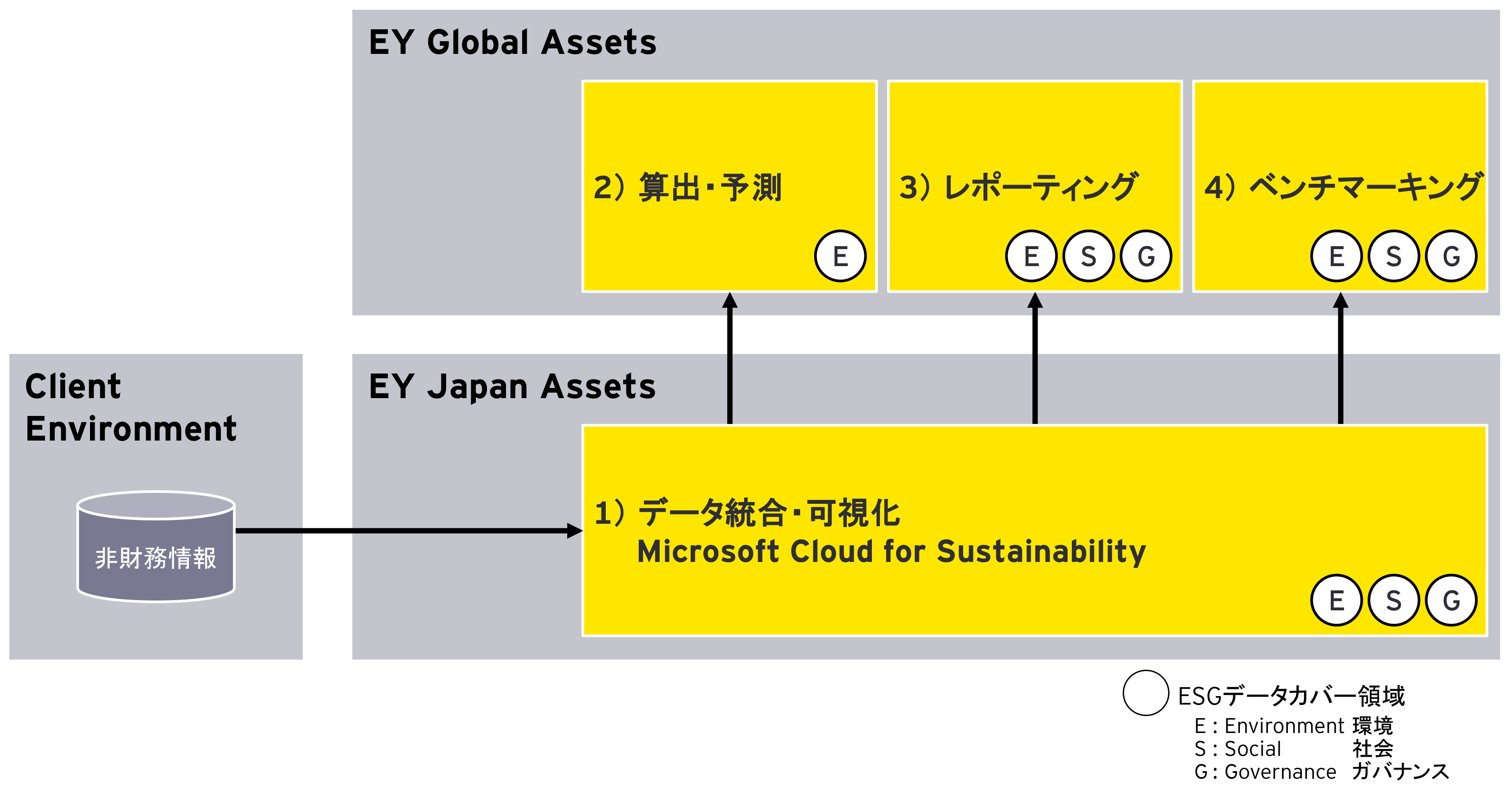 図：ESGデジタルプラットフォーム の特徴