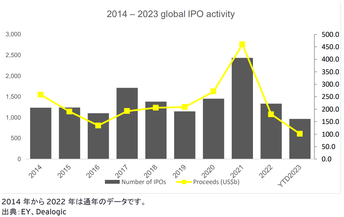 図1：2014-2023 global IPO activity