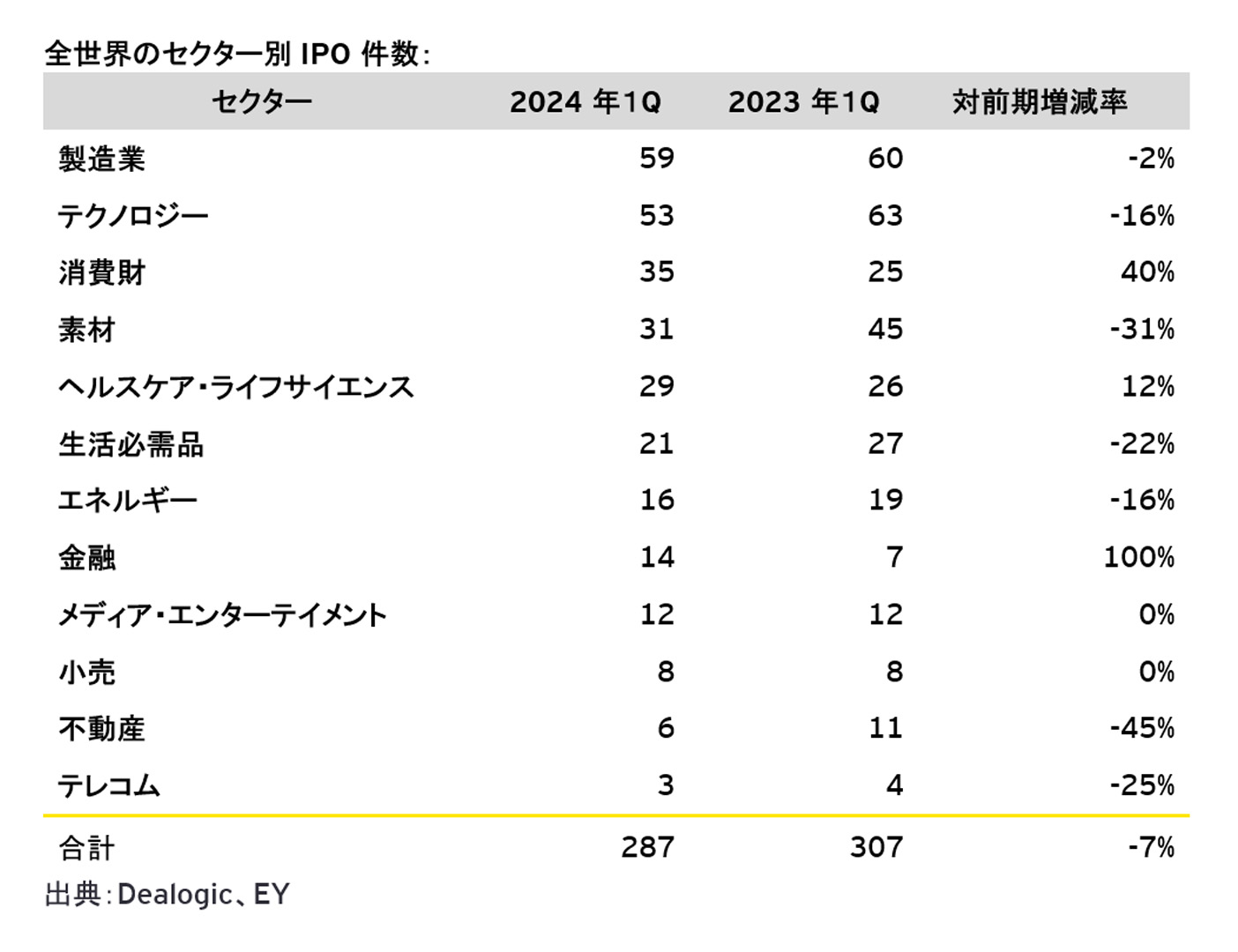 図2：全世界のセクター別IPO件数