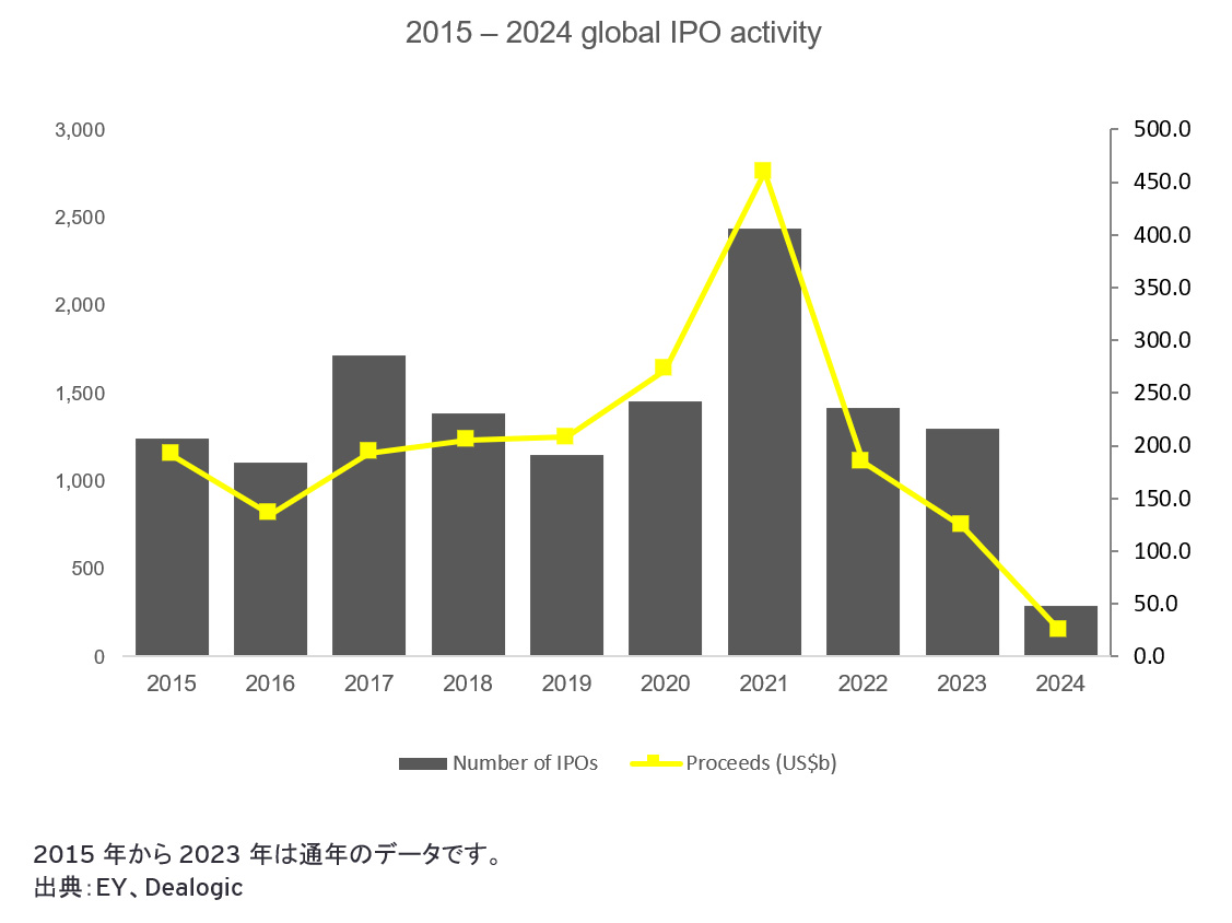 2015 – 2024 global IPO activity