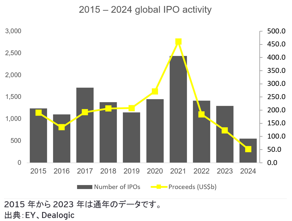 2015 – 2024 global IPO activity