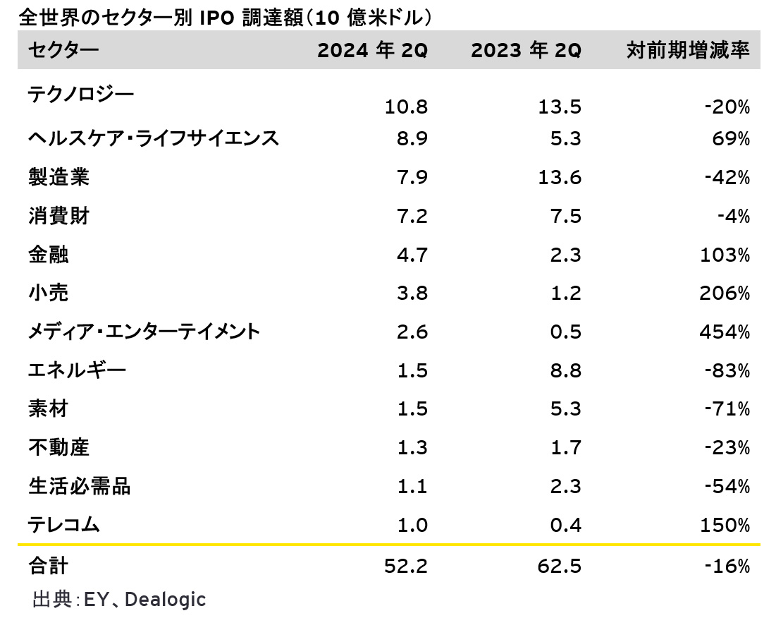 図3：全世界のセクター別IPOの調達額（10億米ドル）