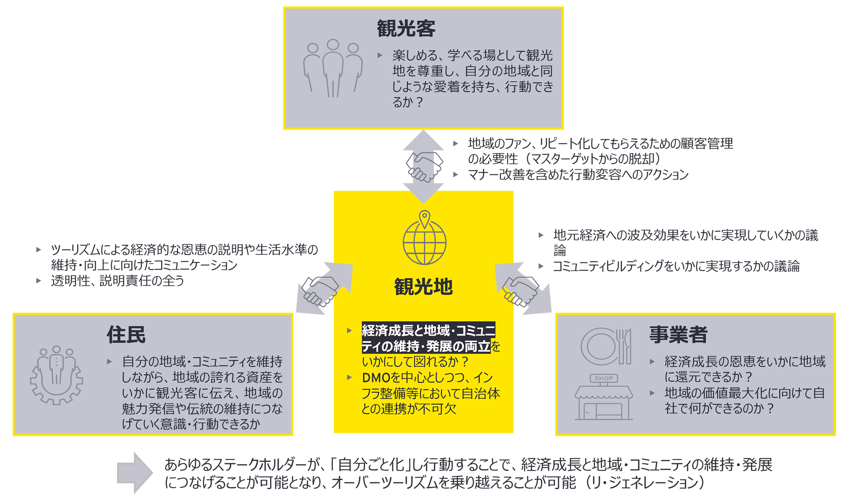 オーバーツーリズム解消に向けて必要なアプローチ