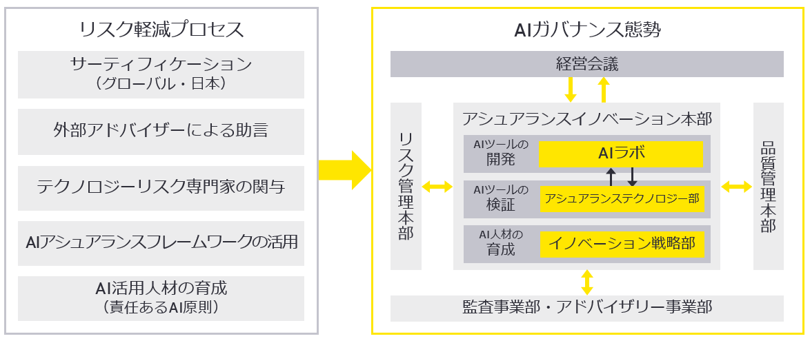 EY新日本のAIガバナンス態勢の全体像