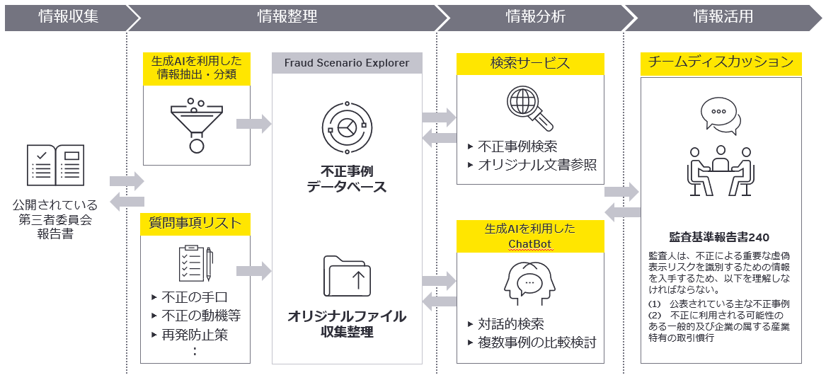 過去の第三者委員会報告書の情報を活用した不正事例調査に有用なデータベースの構築