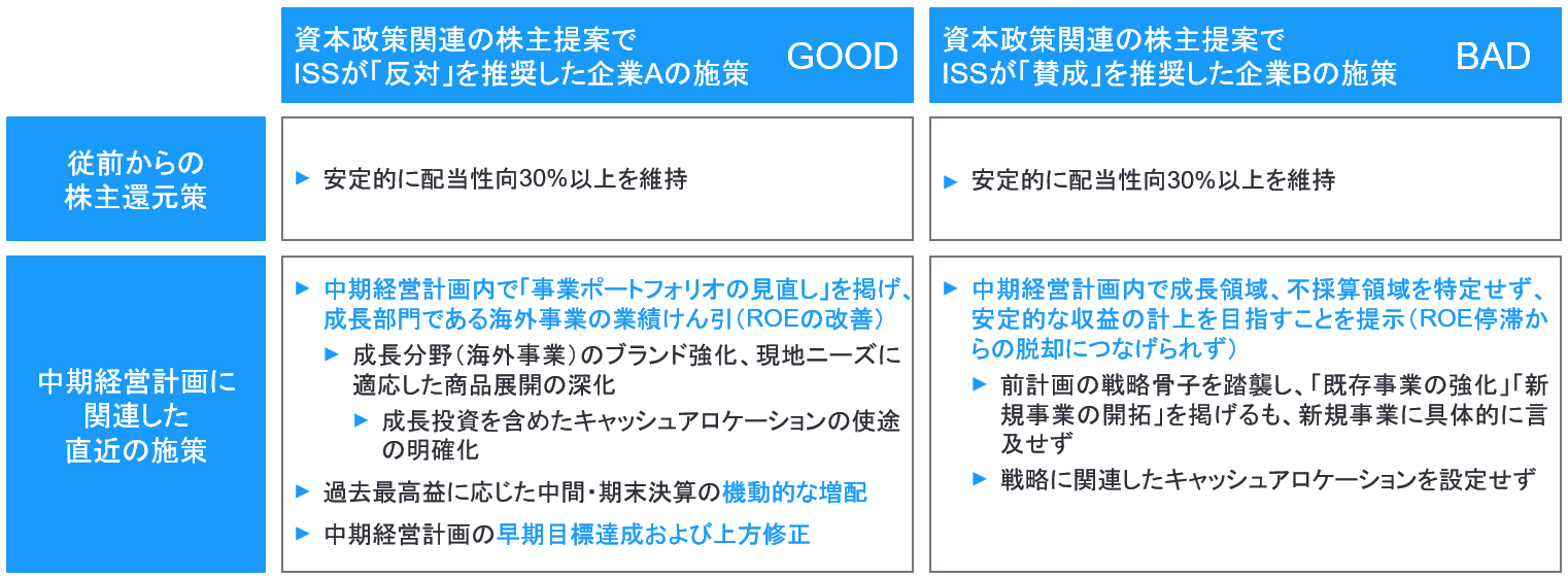 表2：資本政策関連の株主提案に対する議決権行使助言会社（ISS）のスタンス