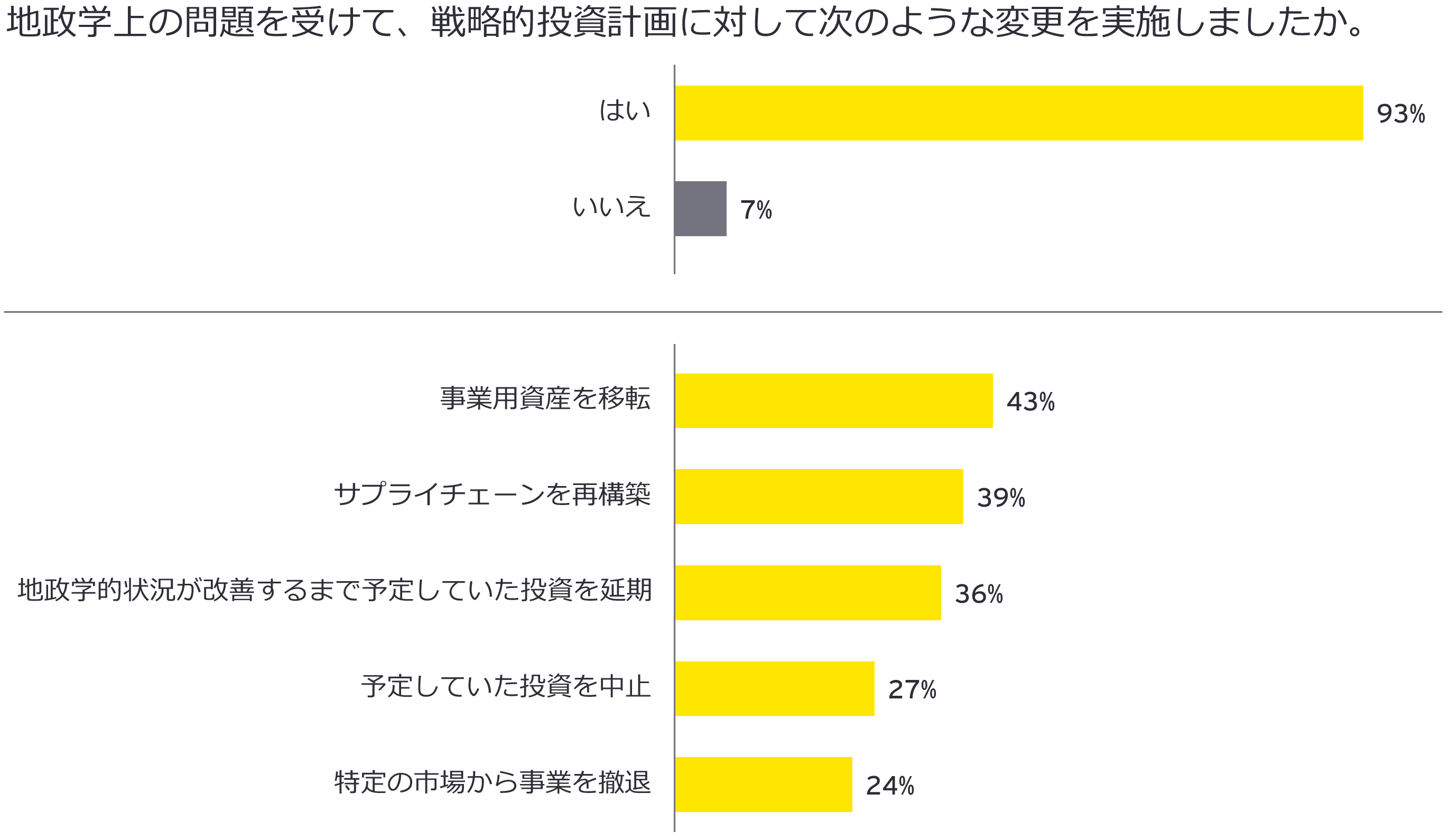 戦略的投資計画に対して次のような変更を実施しましたか。