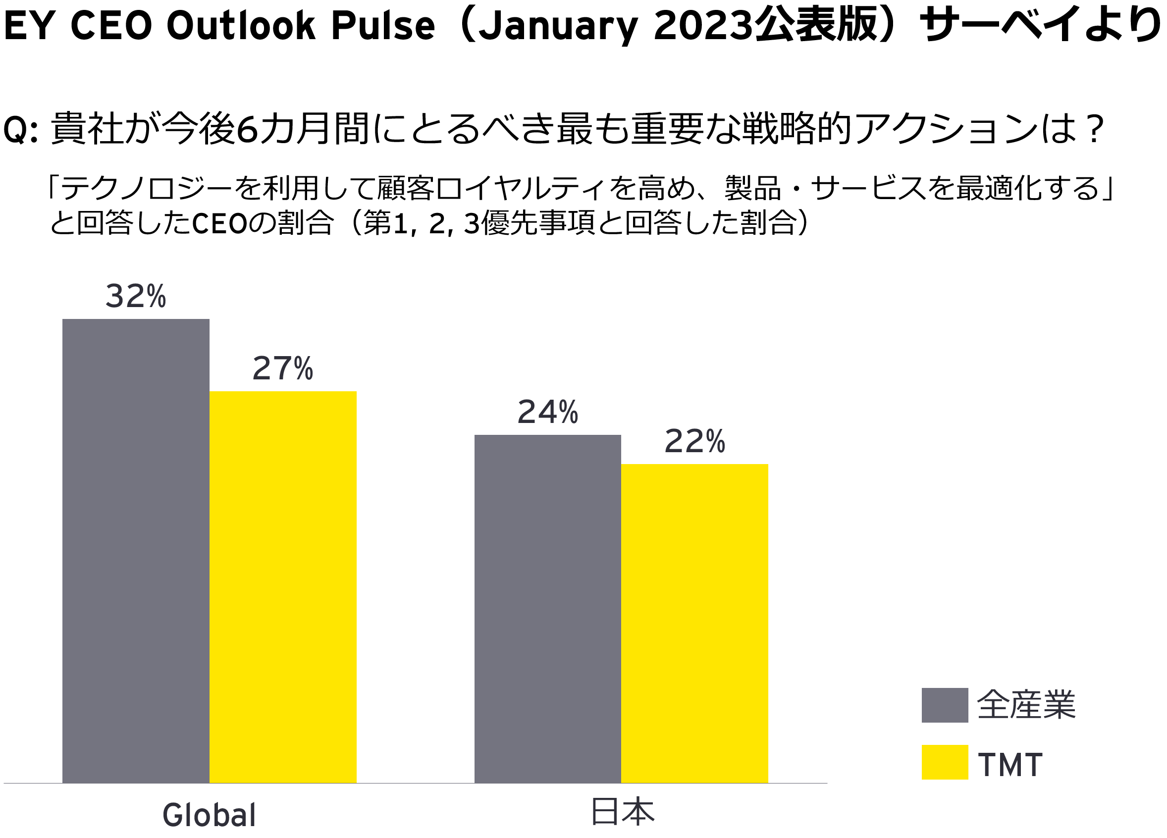 図2：EY CEO Outlook Pulse（January 2023公表版）サーベイより 
