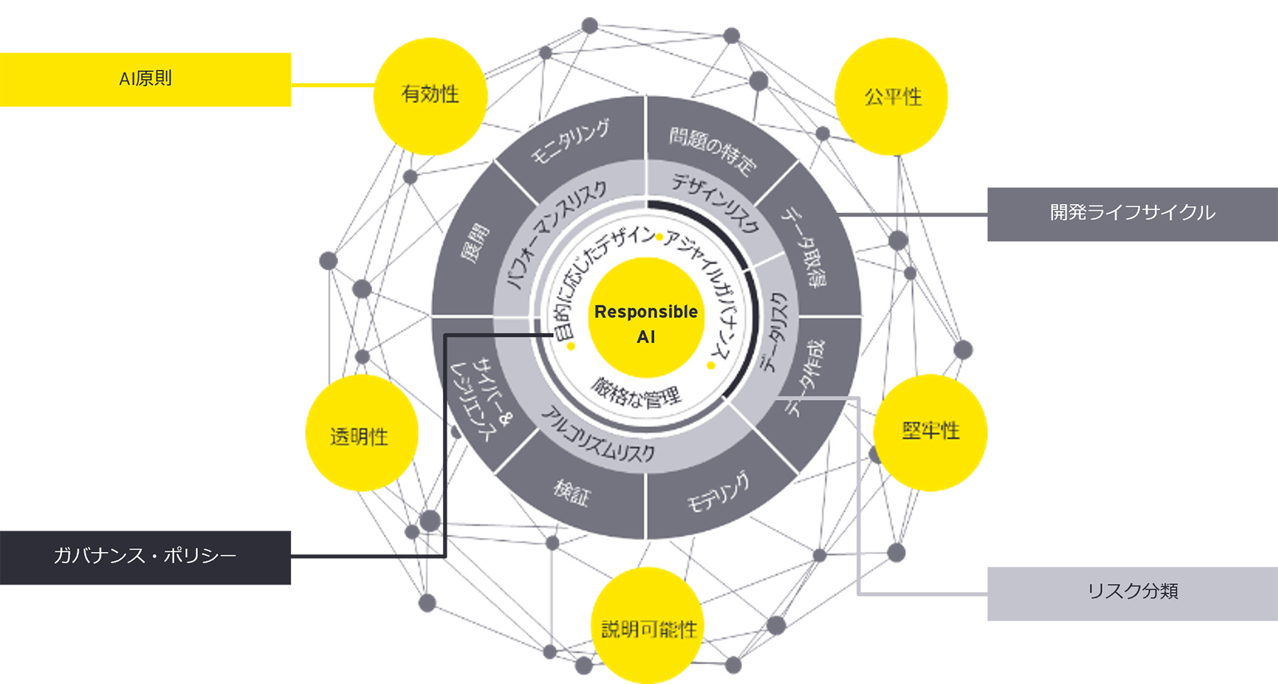 図表： EYが定義するResponsible AIフレームワーク