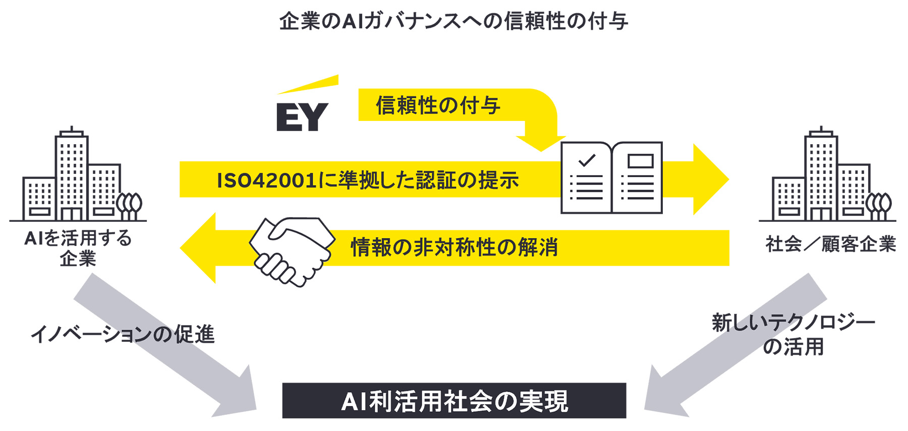 企業のAIガバナンスへの信頼性の付与