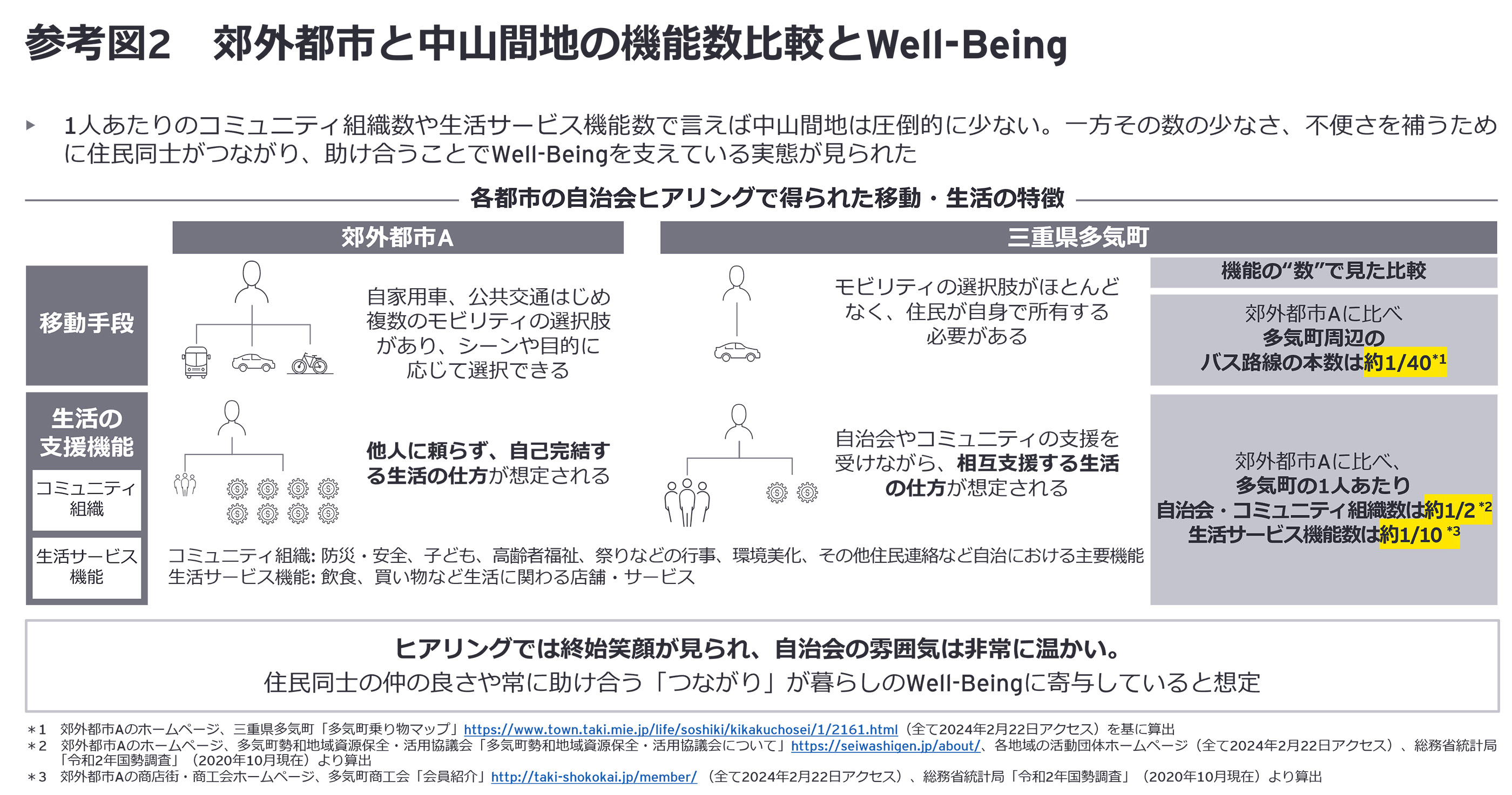 参考図2　郊外都市と中山間地の機能数比較とWell-Being