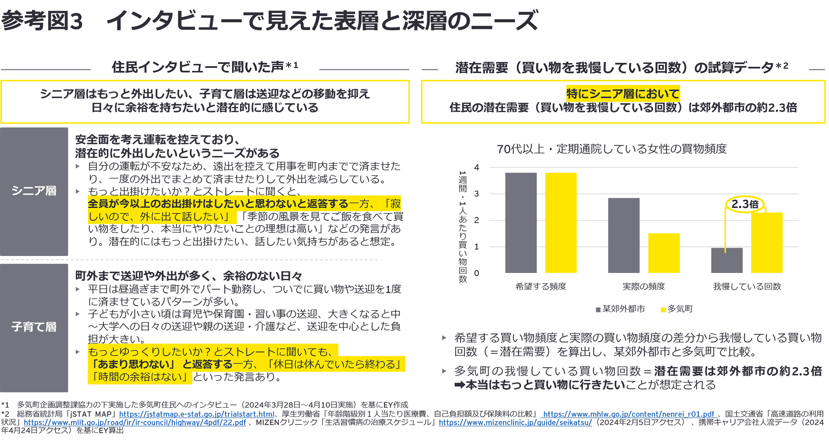 参考図3　インタビューで見えた表層と深層のニーズ