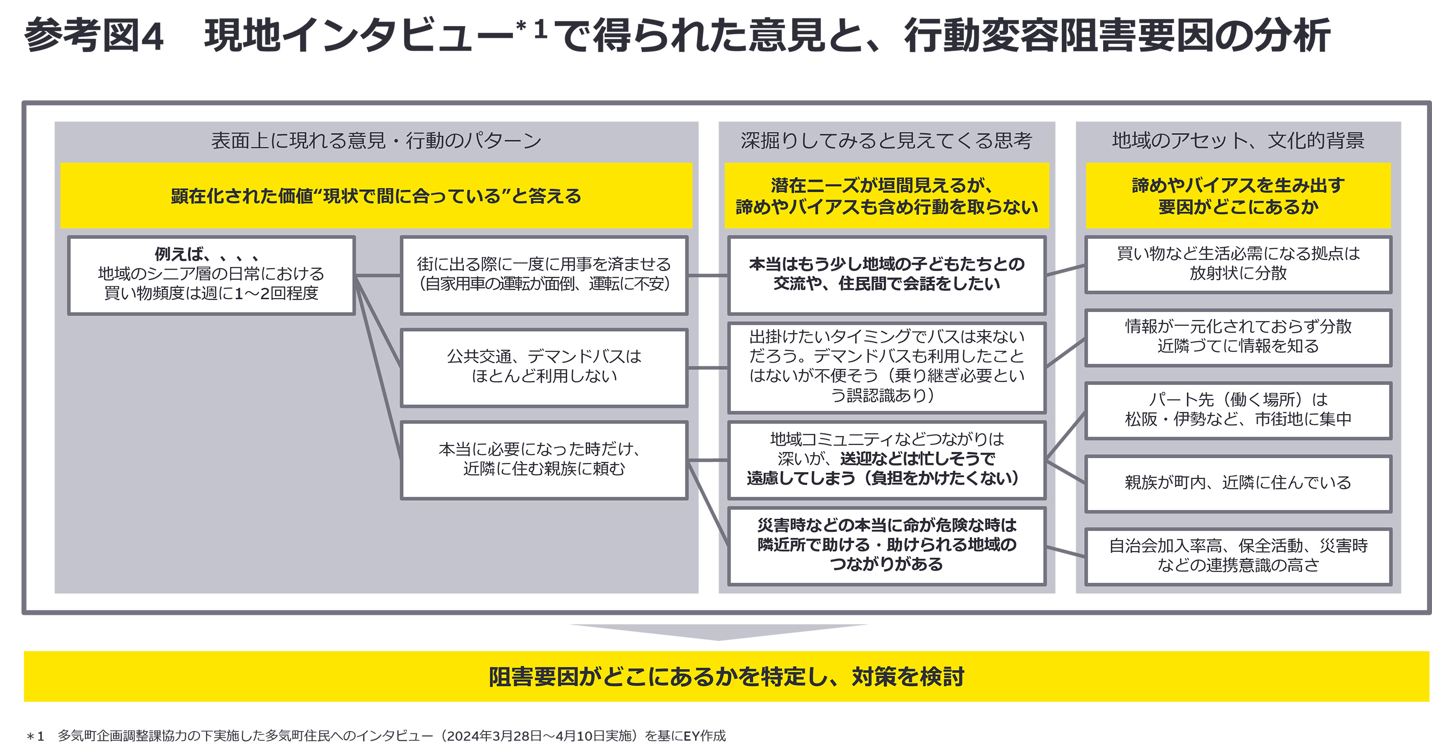 参考図4　現地インタビューで得られた意見と、行動変容阻害要因の分析