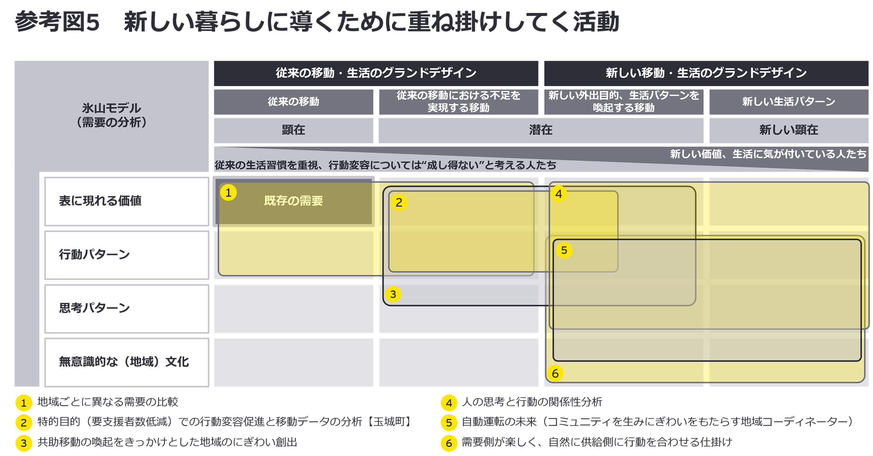 参考図5　新しい暮らしに導くために重ね掛けしてく活動