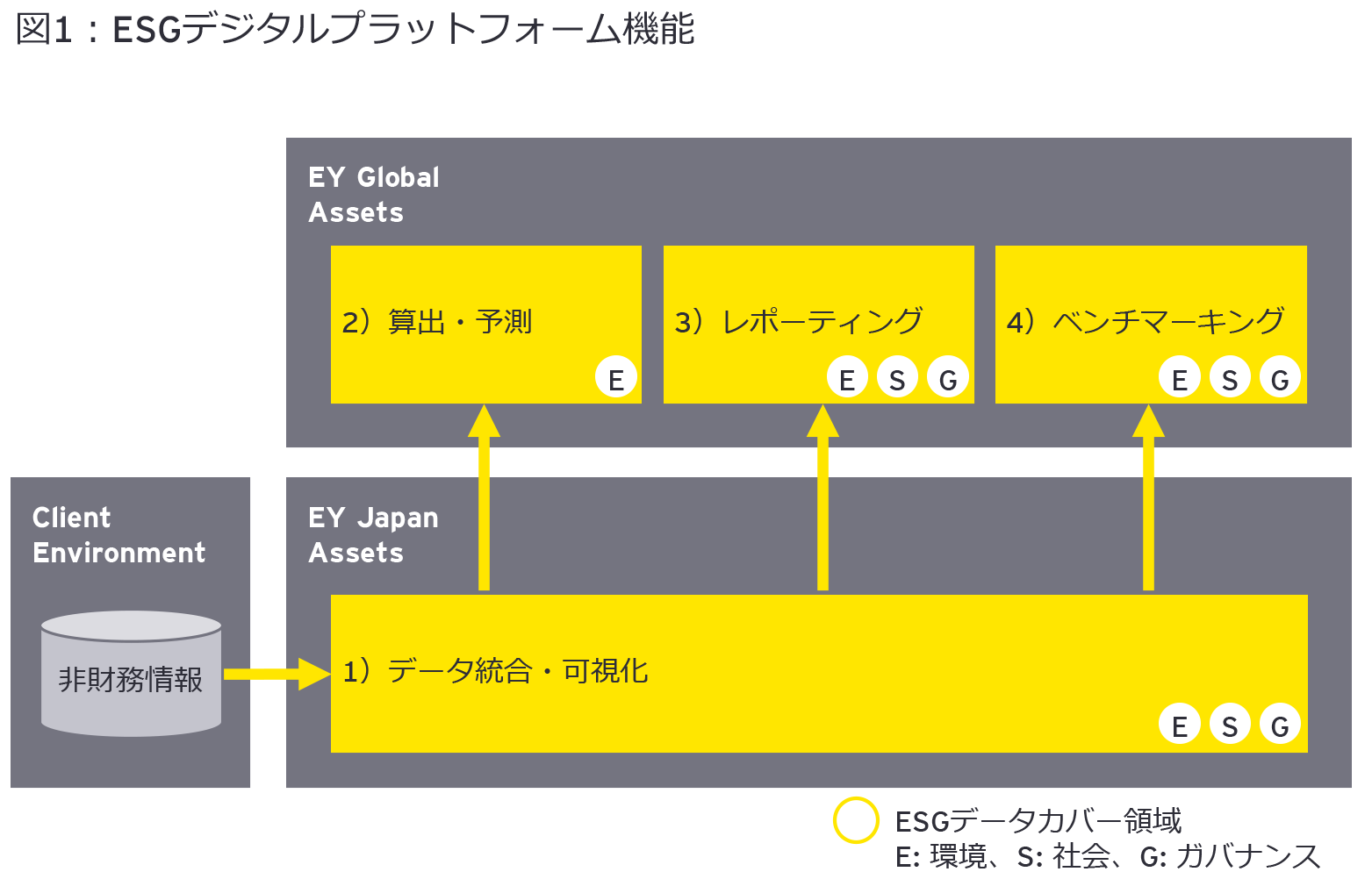 図1：ESGデジタルプラットフォーム