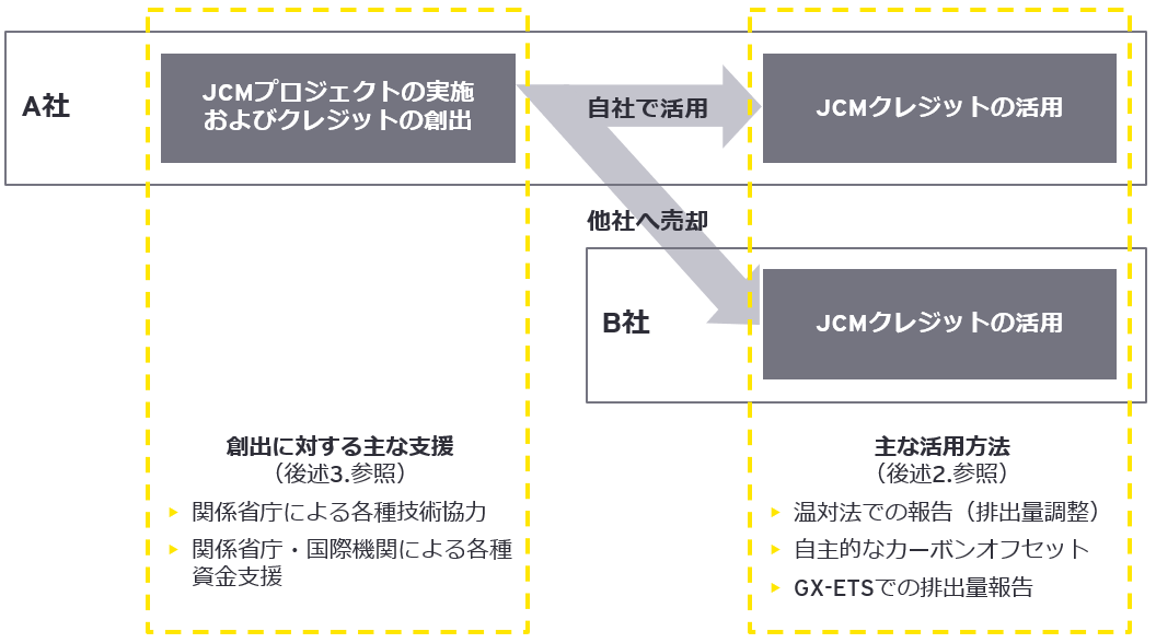 図1　JCMクレジットの創出・活用手順