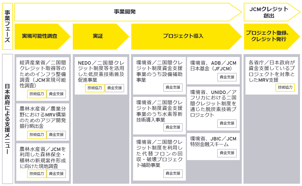 図3　JCMプロジェクト組成に関する主要な各種支援メニュー