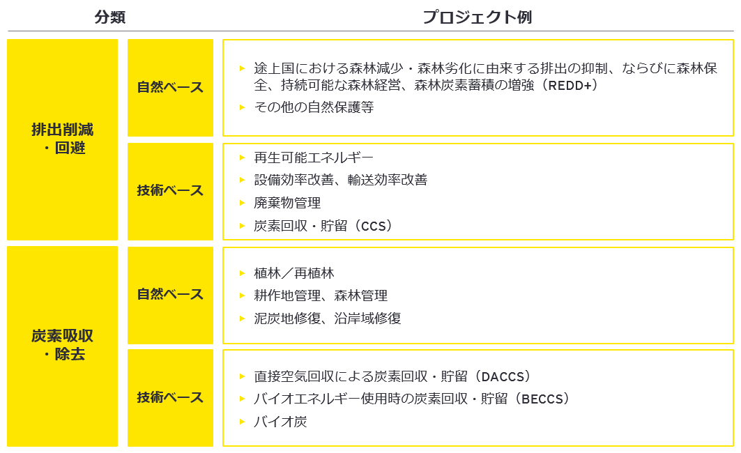 表2　カーボンクレジットを創出するプロジェクトの分類