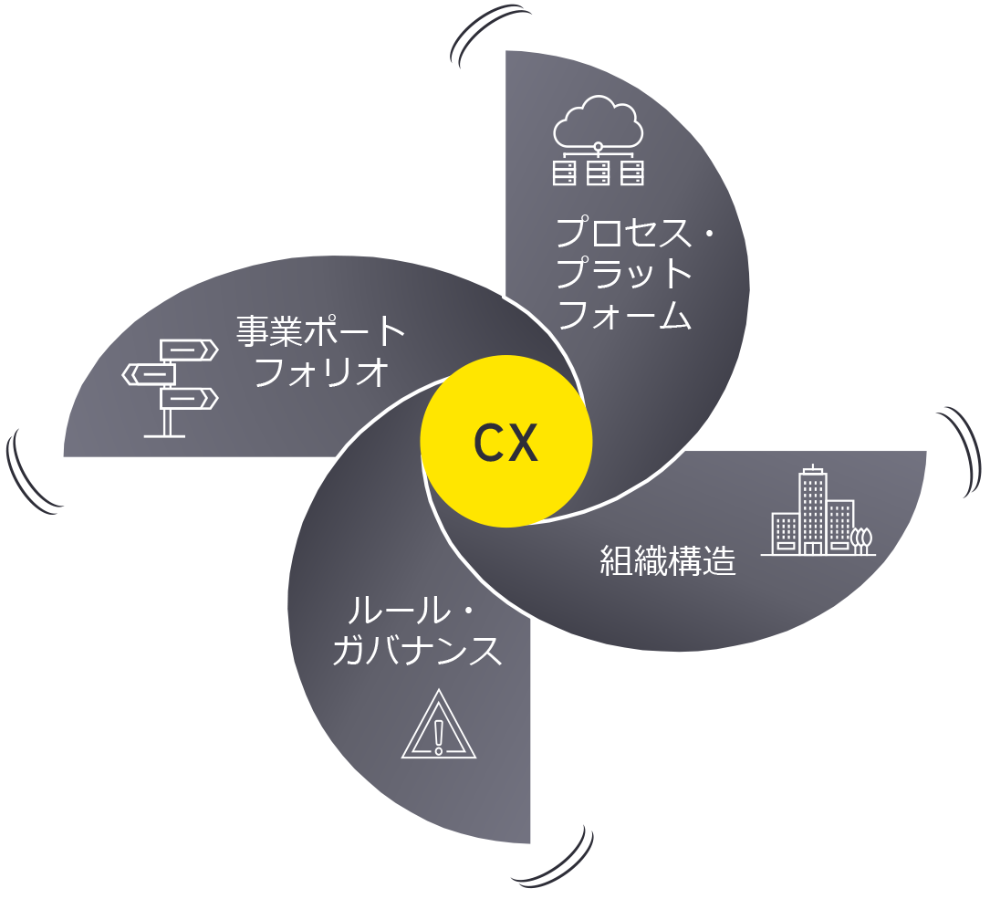 柔軟で変化に強い企業となるべくプロセス・システム・ルール・組織構造を見直すコーポレート・トランスフォーメーション（CX）