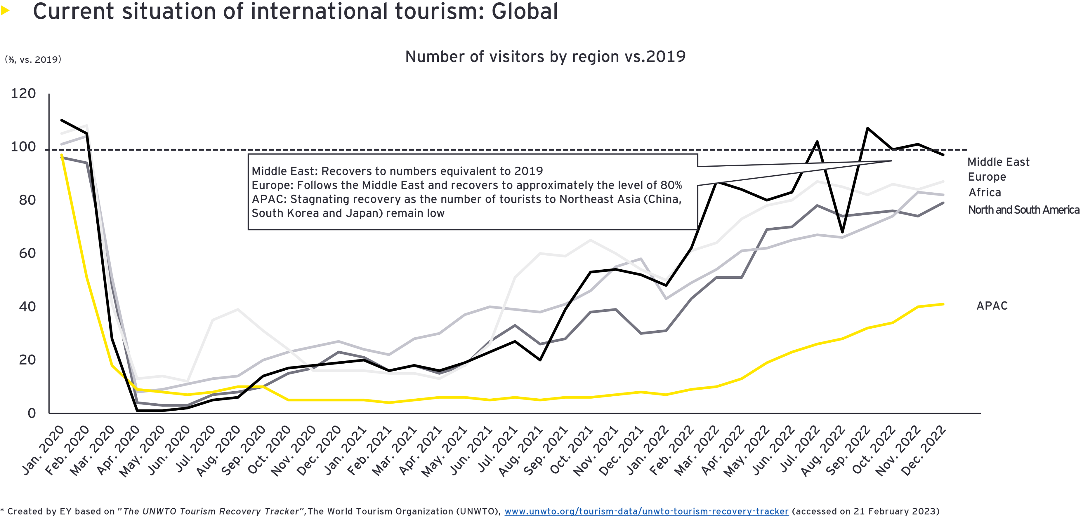 Figure3: Curent situation of international tourism: Global
