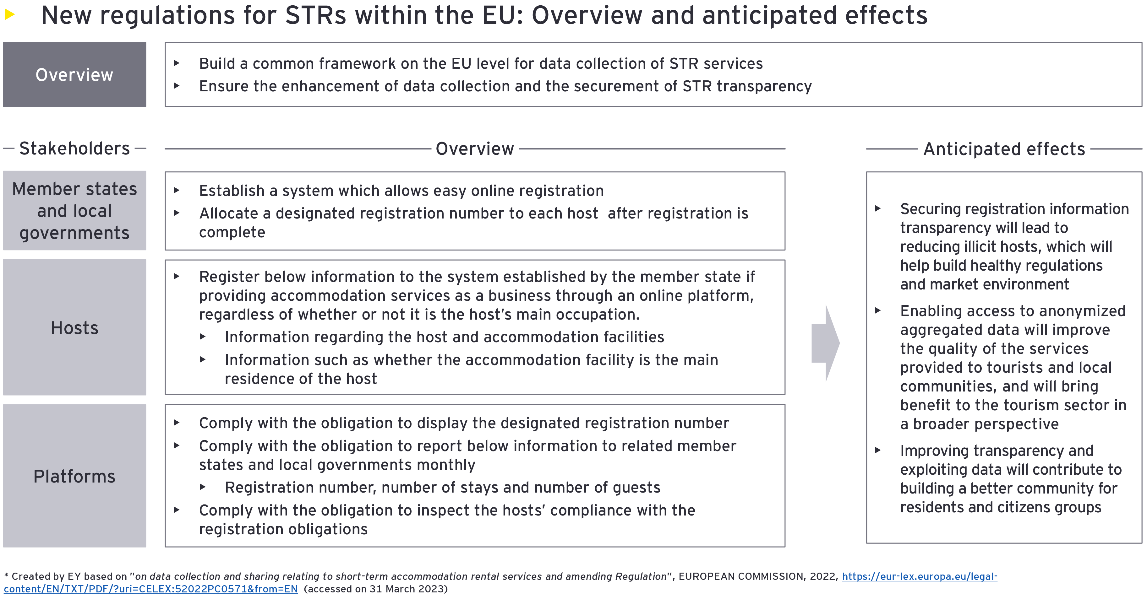Figure5: New regulations for STRs within the EU: Overview and anticipated effects