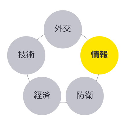 情報－ 5つの防衛・安全保障領域（DIME+T）に立脚した官民の変革支援より