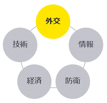 政府機関・企業が健全に経済活動を続けられる安全・安心（Secure & Safe）な社会の実現を目指して、安全保障領域における課題解決を目的としたDIME＋Tの5つの領域のうち「外交（Diplomacy）」のサービスです。