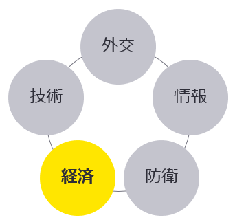 政府機関・企業が健全に経済活動を続けられる安全・安心（Secure & Safe）な社会の実現を目指して、安全保障領域における課題解決を目的としたDIME＋Tの5つの領域のうち「経済（Economy）」のサービスです。