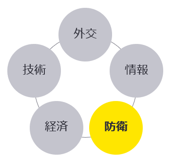 政府機関・企業が健全に経済活動を続けられる安全・安心（Secure & Safe）な社会の実現を目指して、安全保障領域における課題解決を目的としたDIME＋Tの5つの領域のうち「防衛（Military）」のサービスです。