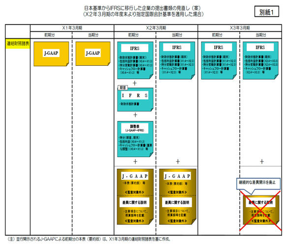 日本基準からIFRSに移行した企業の提出書類の見直し（案）