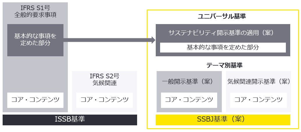 図表1　ISSB基準とSSBJ基準案の基準の体系