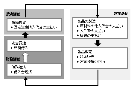 図2-1 企業活動のイメージ（製造業の場合）
