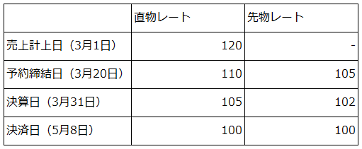 為替レートの推移 （単位：円/米ドル）
