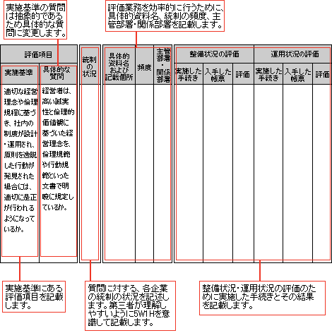 図9-1　チェックリストの例