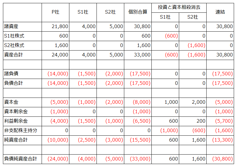 ×1年3月期の連結精算表