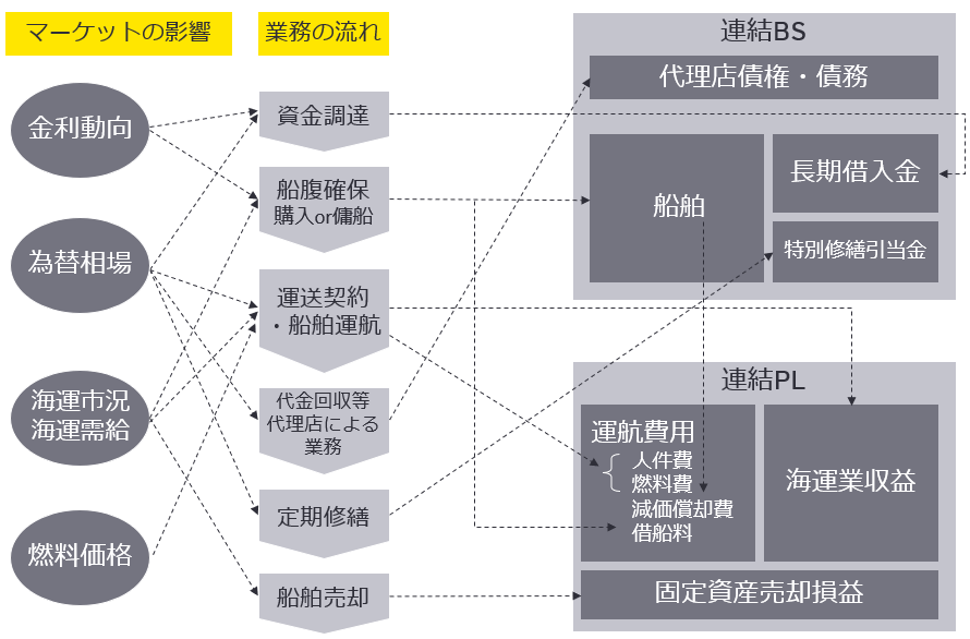 【世界経済市況・業務の流れとBS・PLへの影響（イメージ）】