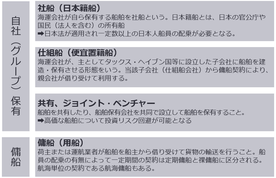 【日本の海運企業における船腹の調達形態の整理】