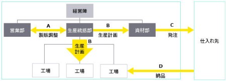【図1　組織構造の例】