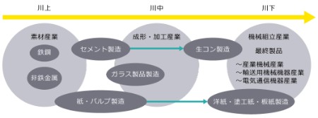 図表1 素材産業のイメージ