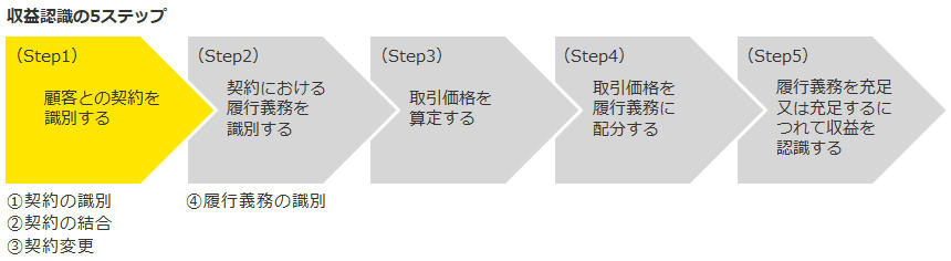 図　収益認識の5ステップ（Step1）