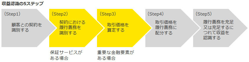 収益認識の5ステップ（Step2）（Step3）