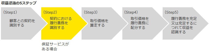 収益認識の5ステップ（Step2）