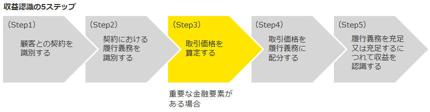 収益認識の5ステップ（Step3）