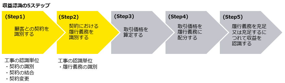 図　収益認識の5ステップ（Step1）（Step2）