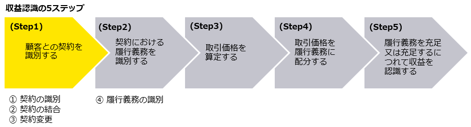 図　収益認識の5ステップ（Step1）