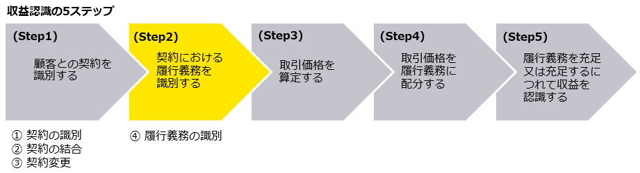 図　収益認識の5ステップ（Step2）