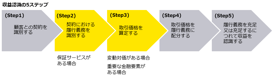 図　収益認識の5ステップ（Step2）（Step3）