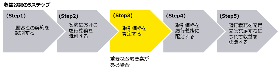 図　収益認識の5ステップ（Step3）