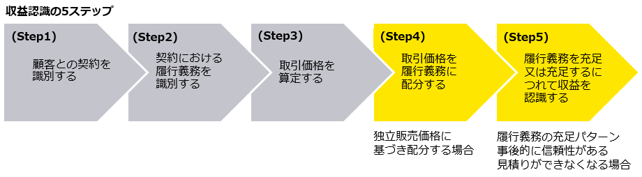 図　収益認識の5ステップ（Step4）（Step5）