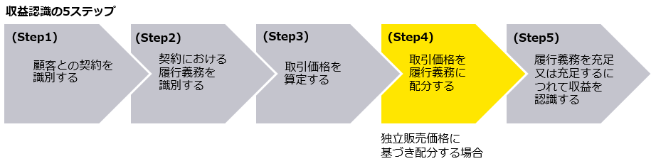 図　収益認識の5ステップ（Step4）